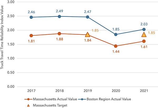 A plot illustrating performance values and targets for truck travel time reliability on the interstate highway system. A plot illustrating performance values and targets for truck travel time reliability on the interstate highway system.